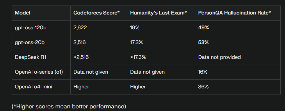 Benchmark chart comparing OpenAI's gpt-oss open models against DeepSeek and Qwen on coding and reasoning tasks