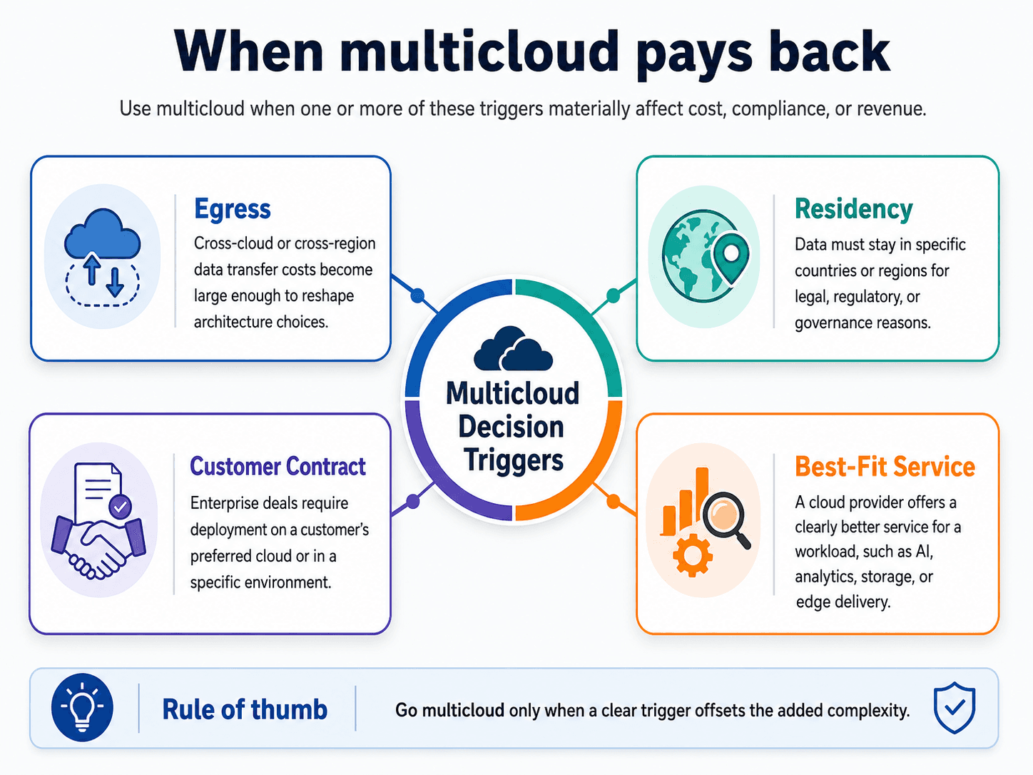 Decision framework infographic titled When multicloud pays back, listing egress, residency, customer contract, and best-fit-service triggers