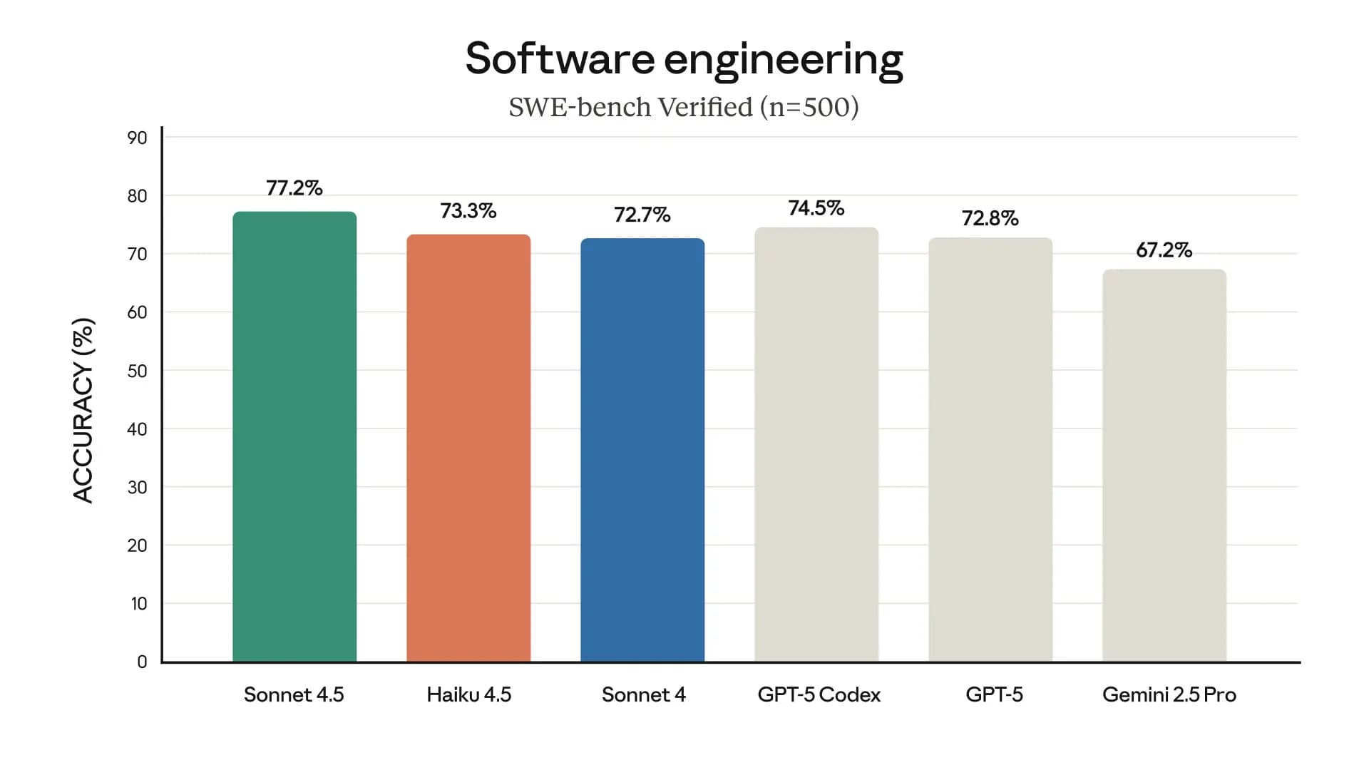 SWE benchmarking