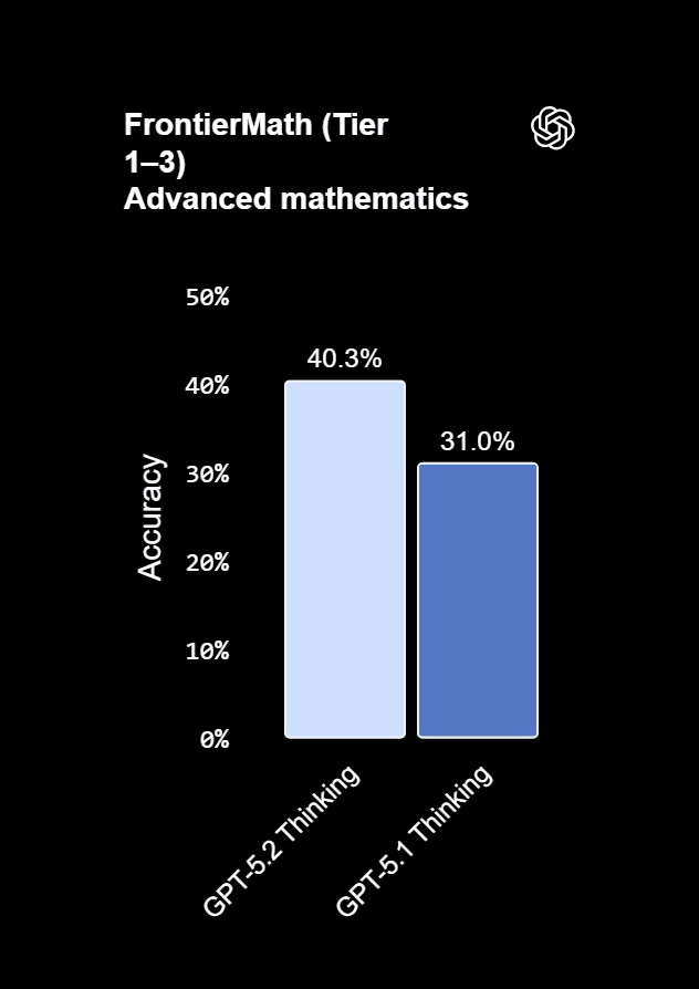 https://res.cloudinary.com/dkdxvobta/image/upload/v1765519261/FrontierMath_Tier_1_3__Advanced_mathematics_izm9jd.png