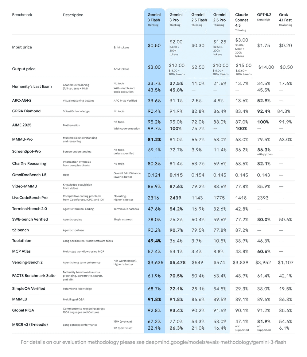 https://res.cloudinary.com/dkdxvobta/image/upload/v1766053116/gemini-3-flash_final_benchmark-t.width-1000.format-webp_fcrmhr.png