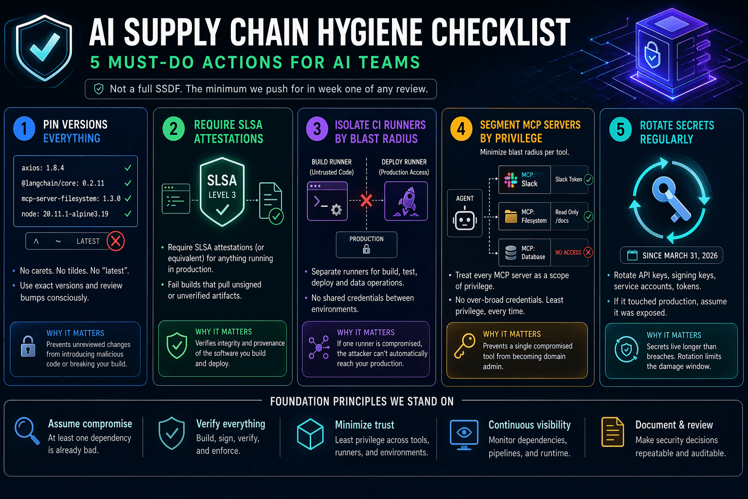 Supply-chain hygiene checklist infographic covering MCP pinning, SLSA attestation, CI isolation, and secret rotation